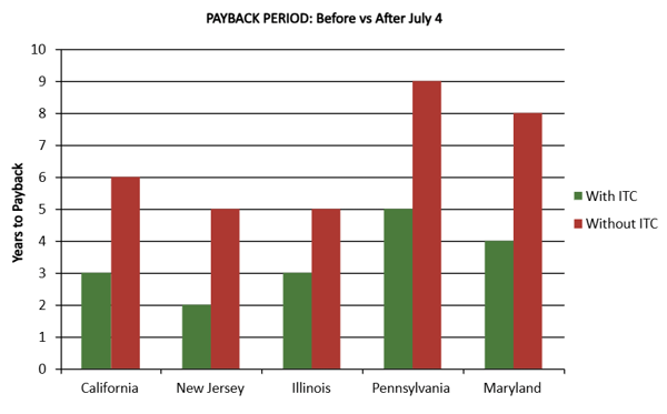 Spencer ITC payback graphic